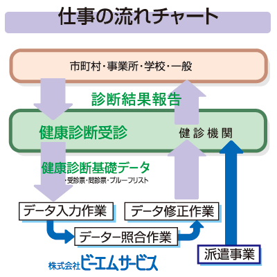 仕事の流れ