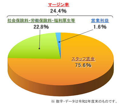 マージン率：24.4％